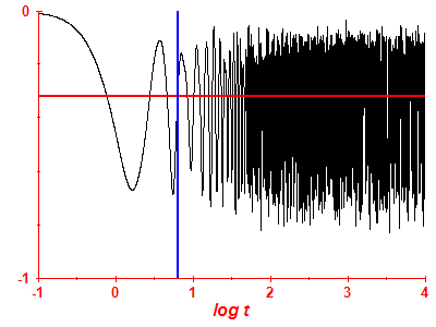Survival probability log